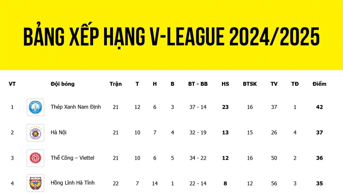 Bảng xếp hạng V-League 2024/2025 mới nhất: CLB Hà Tĩnh tiếp tục gây bất ngờ